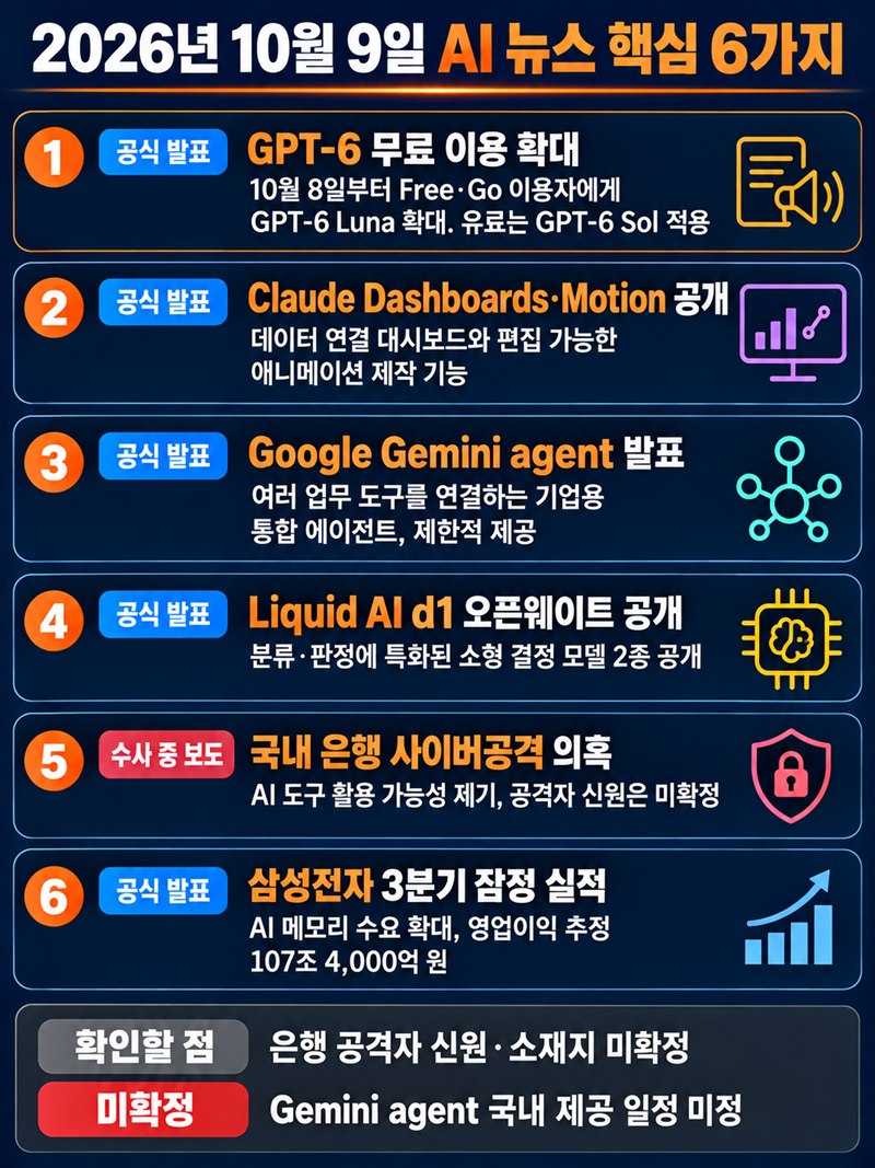 GPT6 무료 확대, Claude 대시보드·Gemini 에이전트 공개…AI가 실제 업무를 시작했다